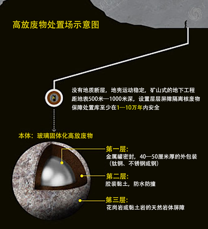 核电核厂废料站处理流程_核电站核废料处理厂_核电核厂废料站处理方案